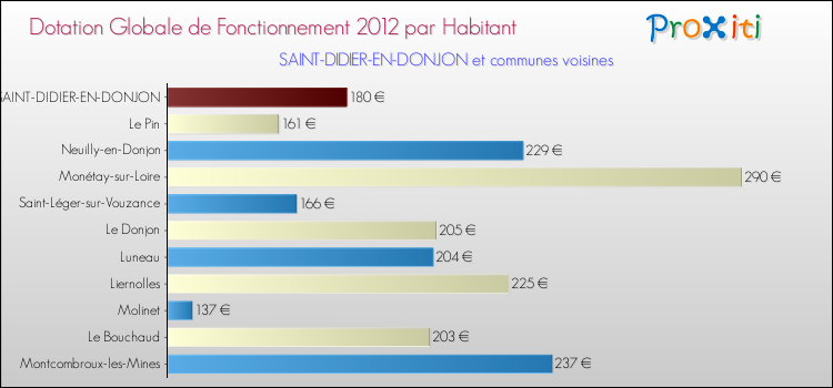 Montant des dotations globales de fonctionnement DGF par Habitant pour SAINT-DIDIER-EN-DONJON et les communes proches Comparaison des des dotations globales de fonctionnement DGF par habitant pour SAINT-DIDIER-EN-DONJON et les communes voisines