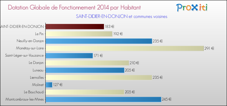 Montant des dotations globales de fonctionnement DGF par Habitant pour SAINT-DIDIER-EN-DONJON et les communes proches en 2014. Comparaison des des dotations globales de fonctionnement DGF par habitant pour SAINT-DIDIER-EN-DONJON et les communes voisines en 2014.