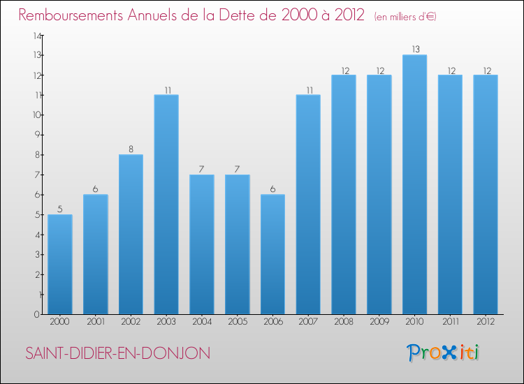 Evolution de l'annuité de la dette pour la commune de SAINT-DIDIER-EN-DONJON de 2000 à 2012 Annuités de la dette pour SAINT-DIDIER-EN-DONJON de 2000 à 2012