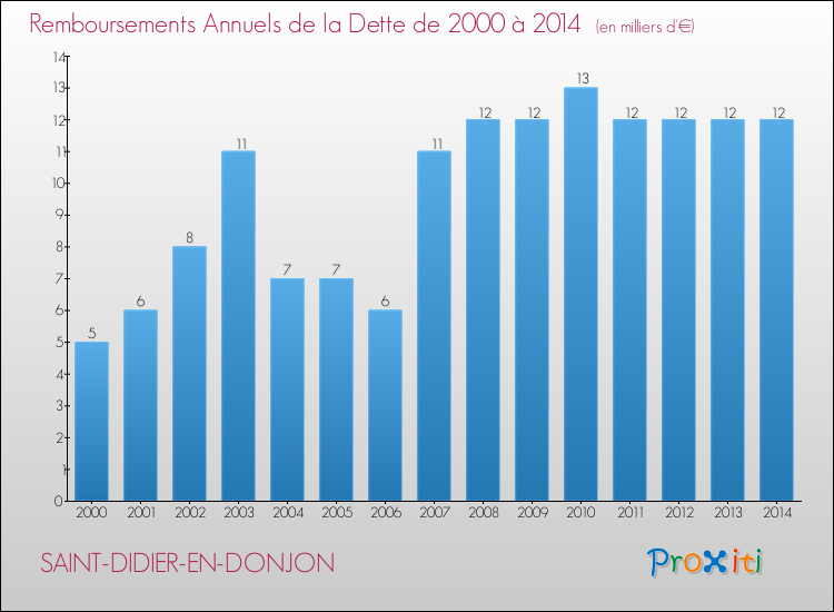 Evolution de l'annuité de la dette pour la commune de SAINT-DIDIER-EN-DONJON de 2000 à 2014 Annuités de la dette pour SAINT-DIDIER-EN-DONJON de 2000 à 2014
