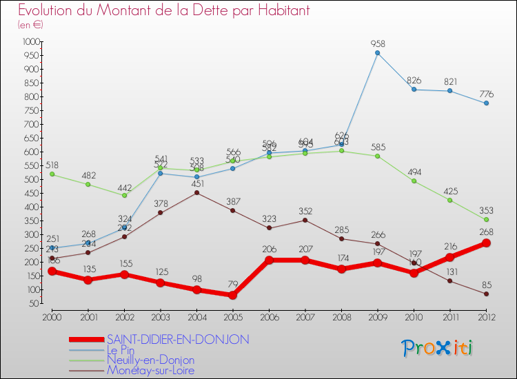 Evolution de la dette par habitant pour la commune de SAINT-DIDIER-EN-DONJON et les communes proches de 2000 à 2012 Comparaison de la dette par habitant pour SAINT-DIDIER-EN-DONJON et les communes voisines de 2000 à 2012