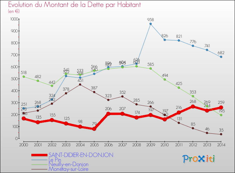 Evolution de la dette par habitant pour la commune de SAINT-DIDIER-EN-DONJON et les communes proches de 2000 à 2014 Comparaison de la dette par habitant pour SAINT-DIDIER-EN-DONJON et les communes voisines de 2000 à 2014