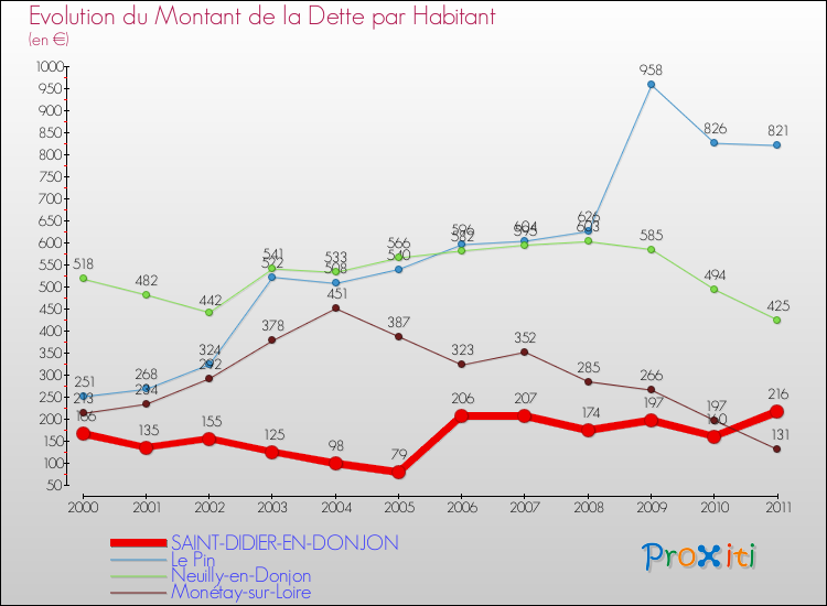 Evolution de la dette par habitant pour la commune de SAINT-DIDIER-EN-DONJON et les communes proches Comparaison de la dette par habitant pour SAINT-DIDIER-EN-DONJON et les communes voisines
