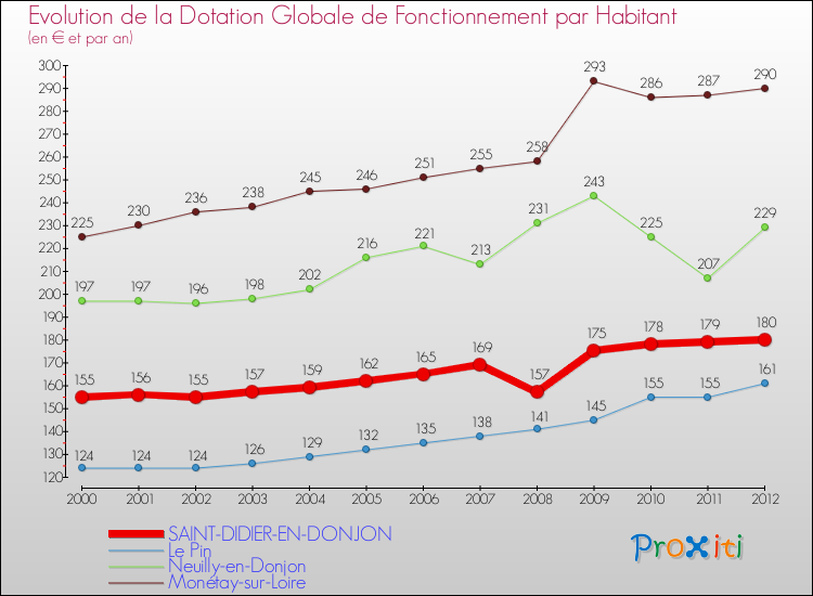 Evolution et montant de la dotation globale de fonctionnement par Habitant pour SAINT-DIDIER-EN-DONJON et les communes proches Comparaison des dotations globales de fonctionnement par habitant pour SAINT-DIDIER-EN-DONJON et les communes voisines