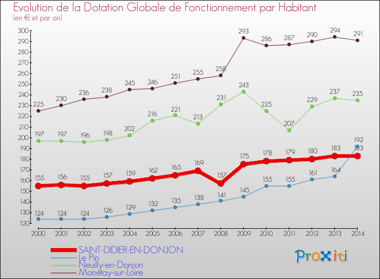 Evolution et montant de la dotation globale de fonctionnement par Habitant pour SAINT-DIDIER-EN-DONJON et les communes proches de 2000 à 2014. Comparaison des dotations globales de fonctionnement par habitant pour SAINT-DIDIER-EN-DONJON et les communes voisines de 2000 à 2014.