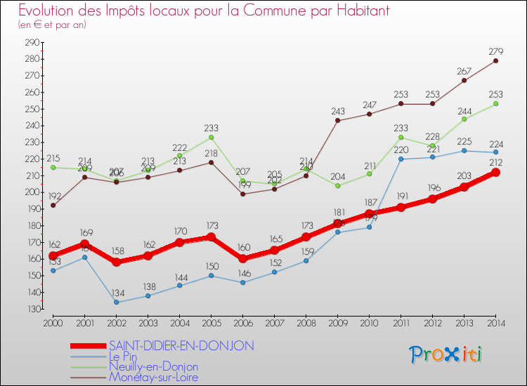 Evolution et montant des impôts locaux par Habitant pour SAINT-DIDIER-EN-DONJON et les communes proches de 2000 à 2014 Comparaison des impôts locaux par habitant pour SAINT-DIDIER-EN-DONJON et les communes voisines de 2000 à 2014
