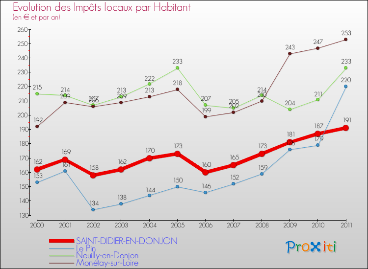 Evolution et montant des impôts locaux par Habitant pour SAINT-DIDIER-EN-DONJON et les communes proches Comparaison des impôts locaux par habitant pour SAINT-DIDIER-EN-DONJON et les communes voisines