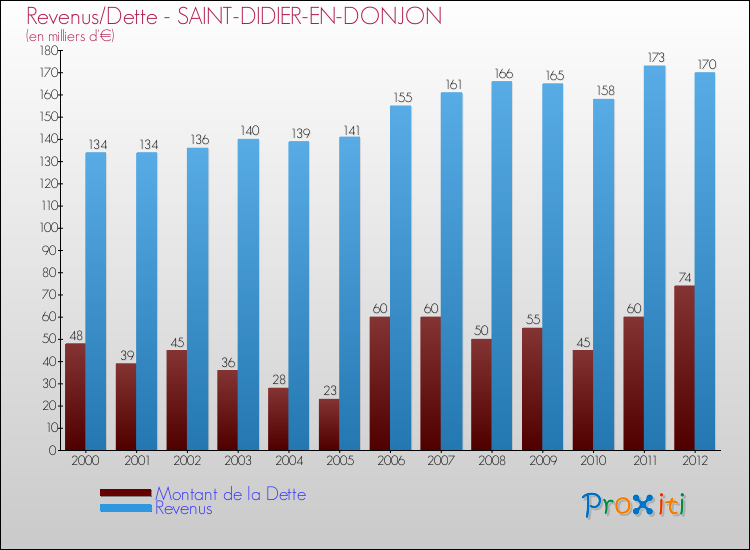 Evolution comparée de la dette et des revenus pour la commune de SAINT-DIDIER-EN-DONJON de 2000 à 2012 Comparaison de la dette et des revenus pour SAINT-DIDIER-EN-DONJON de 2000 à 2012