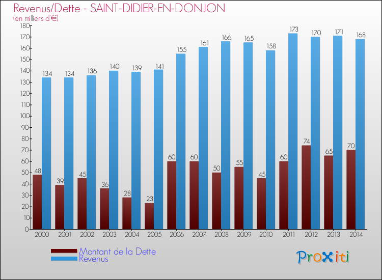 Evolution comparée de la dette et des revenus pour la commune de SAINT-DIDIER-EN-DONJON de 2000 à 2014 Comparaison de la dette et des revenus pour SAINT-DIDIER-EN-DONJON de 2000 à 2014