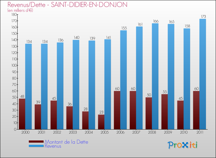 Evolution comparée de la dette et des revenus pour la commune de SAINT-DIDIER-EN-DONJON de 2000 à 2011 Comparaison de la dette et des revenus pour SAINT-DIDIER-EN-DONJON de 2000 à 2011