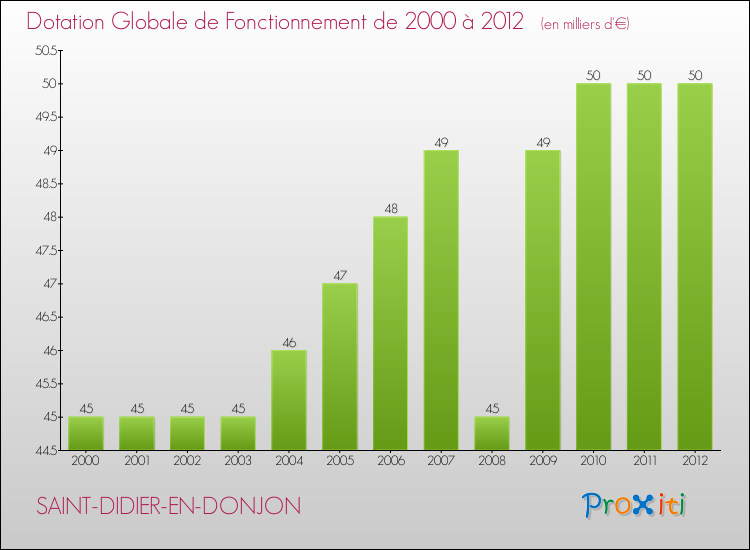 Evolution du montant de la Dotation Globale de Fonctionnement pour la commune de SAINT-DIDIER-EN-DONJON de 2000 à 2012 Evolution du montant de la Dotation Globale de Fonctionnement pour SAINT-DIDIER-EN-DONJON de 2000 à 2012