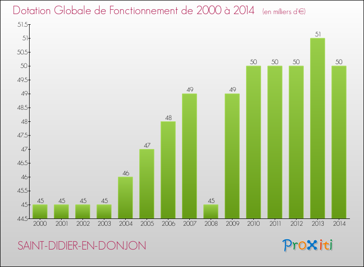 Evolution du montant de la Dotation Globale de Fonctionnement pour la commune de SAINT-DIDIER-EN-DONJON de 2000 à 2014 Evolution du montant de la Dotation Globale de Fonctionnement pour SAINT-DIDIER-EN-DONJON de 2000 à 2014