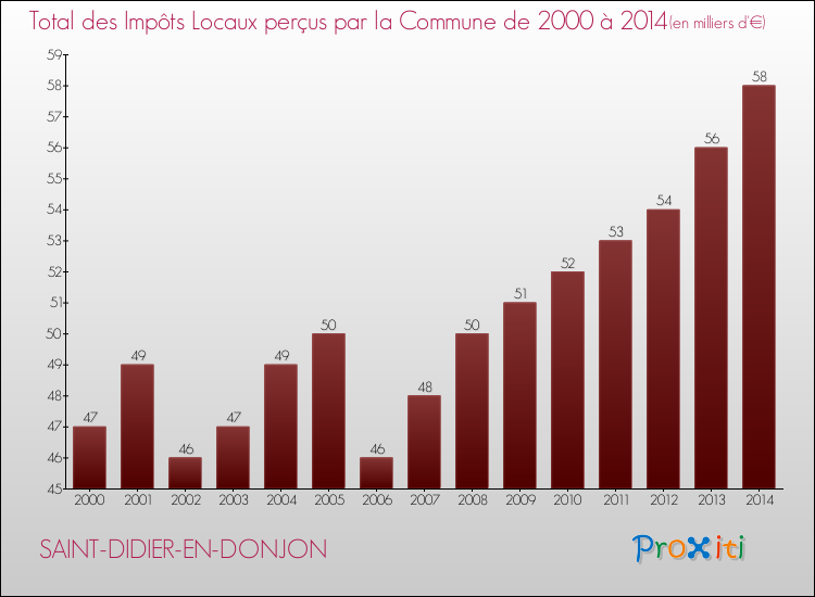 Evolution des Impôts Locaux pour la commune de SAINT-DIDIER-EN-DONJON de 2000 à 2014 Evolution des Impôts Locaux pour SAINT-DIDIER-EN-DONJON de 2000 à 2014