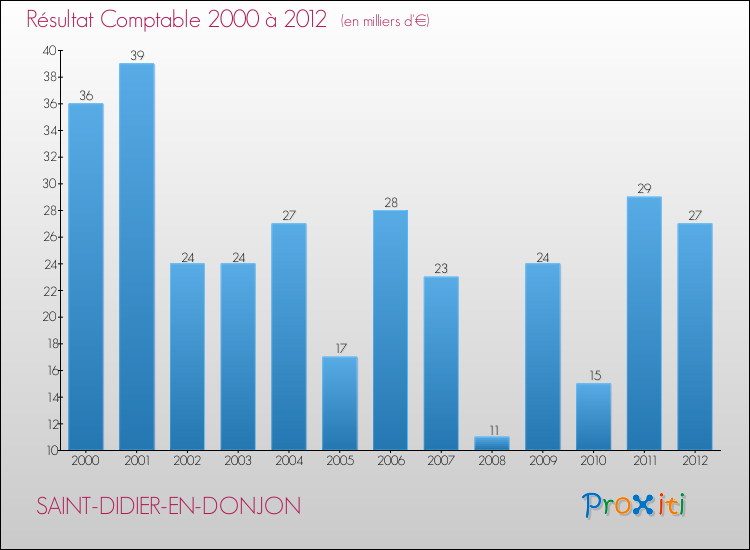 Evolution du résultat comptable pour la commune de SAINT-DIDIER-EN-DONJON de 2000 à 2012 Evolution du résultat comptable pour SAINT-DIDIER-EN-DONJON de 2000 à 2012