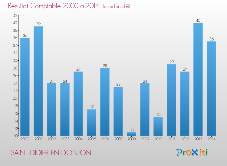 Evolution du résultat comptable pour la commune de SAINT-DIDIER-EN-DONJON de 2000 à 2014 Evolution du résultat comptable pour SAINT-DIDIER-EN-DONJON de 2000 à 2014