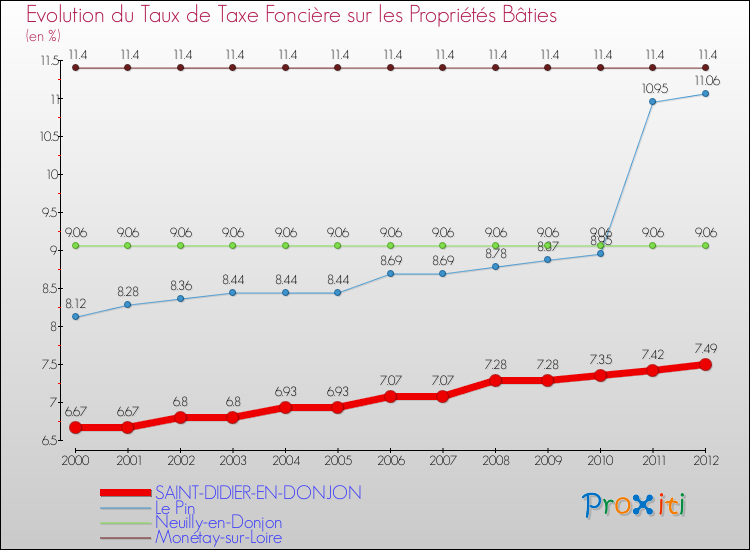 Evolution du taux de la taxe foncière sur le bati pour SAINT-DIDIER-EN-DONJON et les communes proches de 2000 à 2012 Comparaison des taux de taxe foncière sur le bati pour SAINT-DIDIER-EN-DONJON et les communes voisines de 2000 à 2012
