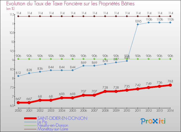 Evolution du taux de la taxe foncière sur le bati pour SAINT-DIDIER-EN-DONJON et les communes proches de 2000 à 2014 Comparaison des taux de taxe foncière sur le bati pour SAINT-DIDIER-EN-DONJON et les communes voisines de 2000 à 2014