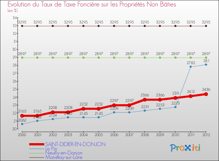 Evolution du taux de la taxe foncière sur les immeubles et terrains non batis pour SAINT-DIDIER-EN-DONJON et les communes proches de 2000 à 2012 Comparaison des taux de la taxe foncière sur les immeubles et terrains non batis pour SAINT-DIDIER-EN-DONJON et les communes voisines de 2000 à 2012