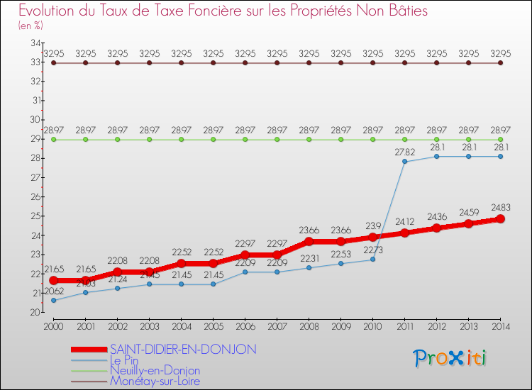 Evolution du taux de la taxe foncière sur les immeubles et terrains non batis pour SAINT-DIDIER-EN-DONJON et les communes proches de 2000 à 2014 Comparaison des taux de la taxe foncière sur les immeubles et terrains non batis pour SAINT-DIDIER-EN-DONJON et les communes voisines de 2000 à 2014