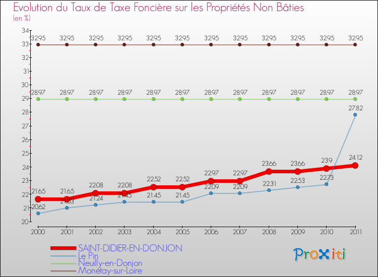 Evolution du taux de la taxe foncière sur les immeubles et terrains non batis pour SAINT-DIDIER-EN-DONJON et les communes proches Comparaison des taux de la taxe foncière sur les immeubles et terrains non batis pour SAINT-DIDIER-EN-DONJON et les communes voisines