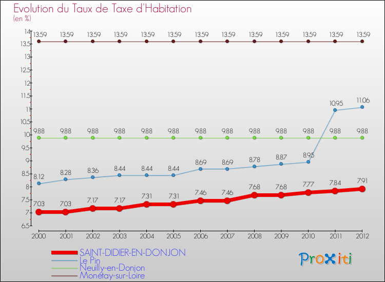 Evolution du taux de la taxe d'habitation pour SAINT-DIDIER-EN-DONJON et les communes proches Comparaison des taux de la taxe d'habitation pour SAINT-DIDIER-EN-DONJON et les communes voisines