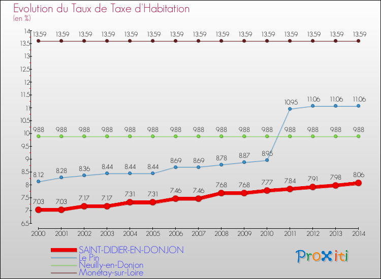 Evolution du taux de la taxe d'habitation pour SAINT-DIDIER-EN-DONJON et les communes proches de 2000 à 2014 Comparaison des taux de la taxe d'habitation pour SAINT-DIDIER-EN-DONJON et les communes voisines de 2000 à 2014