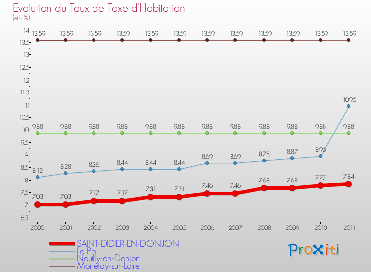 Evolution du taux de la taxe d'habitation pour SAINT-DIDIER-EN-DONJON et les communes proches Comparaison des taux de la taxe d'habitation pour SAINT-DIDIER-EN-DONJON et les communes voisines