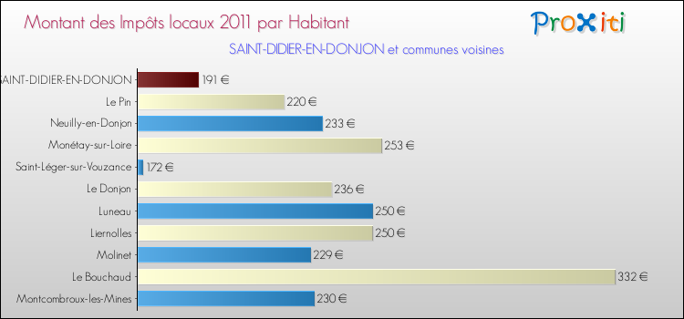 Montant des impôts locaux par Habitant pour SAINT-DIDIER-EN-DONJON et les communes proches Comparaison des impôts locaux par habitant pour SAINT-DIDIER-EN-DONJON et les communes voisines