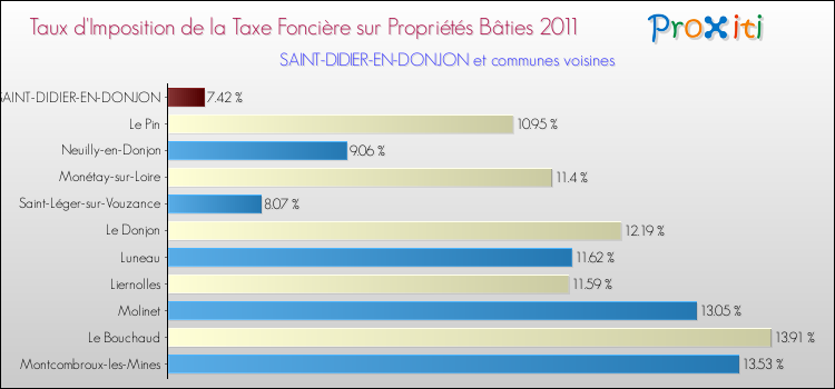 Taux d'imposition de la taxe foncière sur le bati 2011 pour SAINT-DIDIER-EN-DONJON et les communes proches Comparaison des taux d'imposition de la taxe foncière sur le bati 2011 pour SAINT-DIDIER-EN-DONJON et les communes voisines