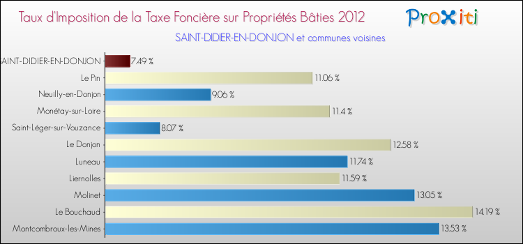 Taux d'imposition de la taxe foncière sur le bati 2012 pour SAINT-DIDIER-EN-DONJON et les communes proches Comparaison des taux d'imposition de la taxe foncière sur le bati 2012 pour SAINT-DIDIER-EN-DONJON et les communes voisines
