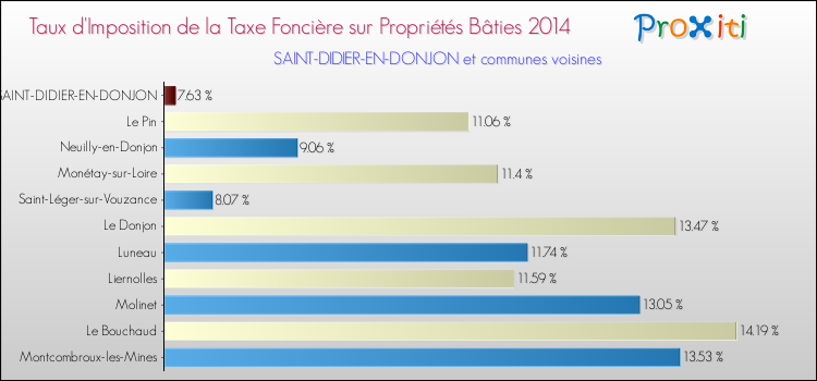 Taux d'imposition de la taxe foncière sur le bati 2014 pour SAINT-DIDIER-EN-DONJON et les communes proches Comparaison des taux d'imposition de la taxe foncière sur le bati 2014 pour SAINT-DIDIER-EN-DONJON et les communes voisines