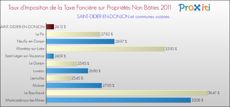 Taux d'imposition de la taxe foncière sur les immeubles et terrains non batis 2011 pour SAINT-DIDIER-EN-DONJON et les communes proches Comparaison des taux d'imposition de la taxe foncière sur les immeubles et terrains non batis 2011 pour SAINT-DIDIER-EN-DONJON et les communes voisines