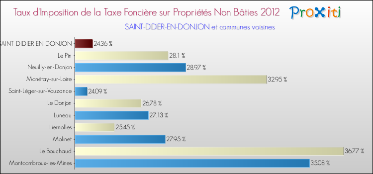 Taux d'imposition de la taxe foncière sur les immeubles et terrains non batis 2012 pour SAINT-DIDIER-EN-DONJON et les communes proches Comparaison des taux d'imposition de la taxe foncière sur les immeubles et terrains non batis 2012 pour SAINT-DIDIER-EN-DONJON et les communes voisines