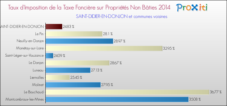 Taux d'imposition de la taxe foncière sur les immeubles et terrains non batis 2014 pour SAINT-DIDIER-EN-DONJON et les communes proches Comparaison des taux d'imposition de la taxe foncière sur les immeubles et terrains non batis 2014 pour SAINT-DIDIER-EN-DONJON et les communes voisines