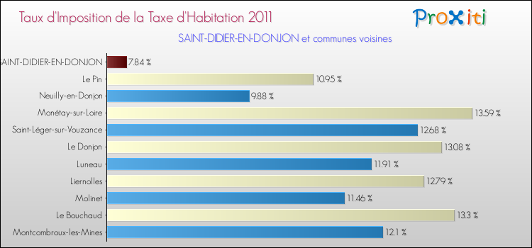Taux d'imposition de la taxe d'habitation 2011 pour SAINT-DIDIER-EN-DONJON et les communes proches Comparaison des taux d'imposition de la taxe d'habitation 2011 pour SAINT-DIDIER-EN-DONJON et les communes voisines