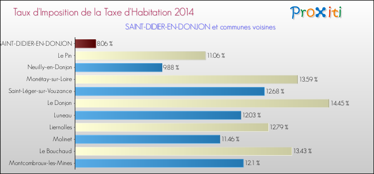 Taux d'imposition de la taxe d'habitation 2014 pour SAINT-DIDIER-EN-DONJON et les communes proches Comparaison des taux d'imposition de la taxe d'habitation 2014 pour SAINT-DIDIER-EN-DONJON et les communes voisines