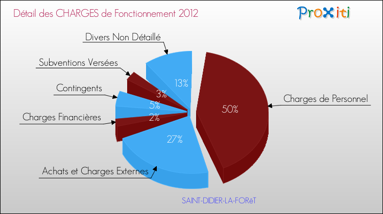 Décomposition des Charges de Fonctionnement 2012 de la commune de SAINT-DIDIER-LA-FORêT Charges de Fonctionnement 2012 pour la commune de SAINT-DIDIER-LA-FORêT