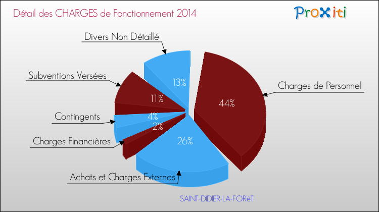 Décomposition des Charges de Fonctionnement 2014 de la commune de SAINT-DIDIER-LA-FORêT Charges de Fonctionnement 2014 pour la commune de SAINT-DIDIER-LA-FORêT