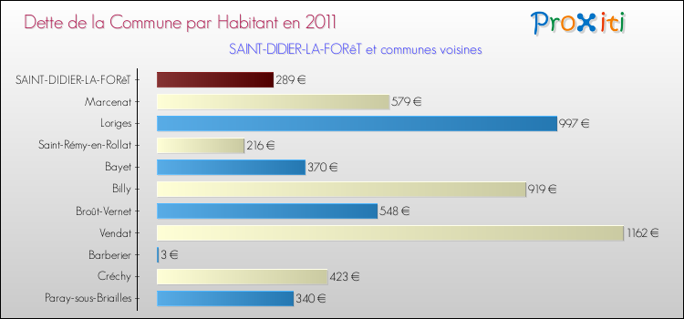 Dette par habitant de la commune en 2011 pour SAINT-DIDIER-LA-FORêT et les communes proches Comparaison de la dette par habitant de la commune en 2011 pour SAINT-DIDIER-LA-FORêT et les communes voisines