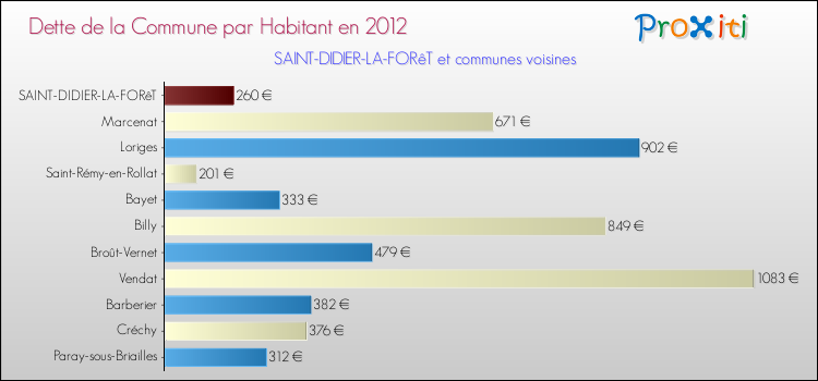 Dette par habitant de la commune en 2012 pour SAINT-DIDIER-LA-FORêT et les communes proches Comparaison de la dette par habitant de la commune en 2012 pour SAINT-DIDIER-LA-FORêT et les communes voisines