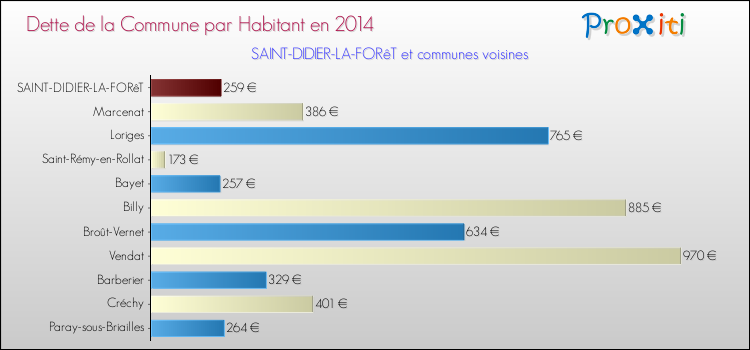Dette par habitant de la commune en 2014 pour SAINT-DIDIER-LA-FORêT et les communes proches Comparaison de la dette par habitant de la commune en 2014 pour SAINT-DIDIER-LA-FORêT et les communes voisines