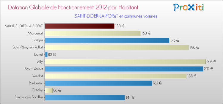 Montant des dotations globales de fonctionnement DGF par Habitant pour SAINT-DIDIER-LA-FORêT et les communes proches Comparaison des des dotations globales de fonctionnement DGF par habitant pour SAINT-DIDIER-LA-FORêT et les communes voisines