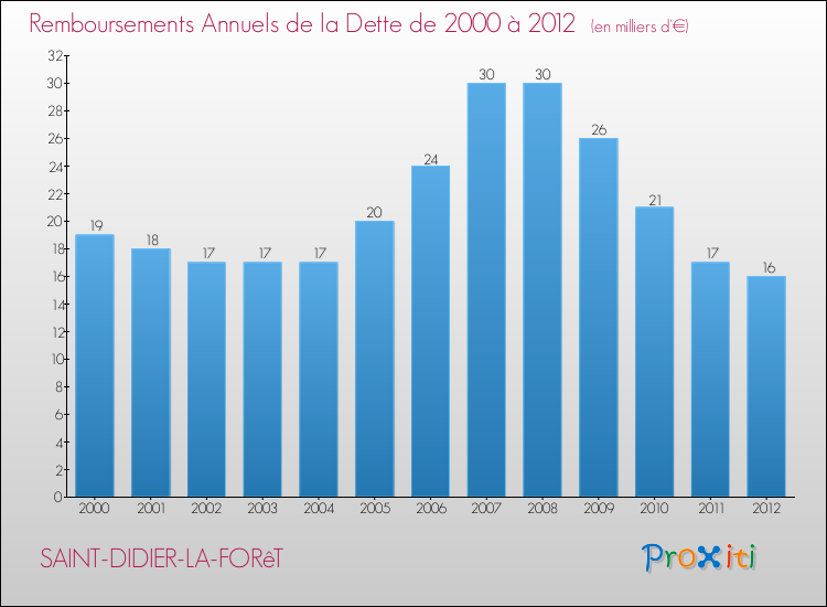 Evolution de l'annuité de la dette pour la commune de SAINT-DIDIER-LA-FORêT de 2000 à 2012 Annuités de la dette pour SAINT-DIDIER-LA-FORêT de 2000 à 2012