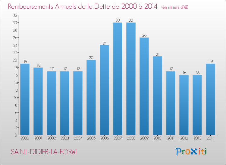 Evolution de l'annuité de la dette pour la commune de SAINT-DIDIER-LA-FORêT de 2000 à 2014 Annuités de la dette pour SAINT-DIDIER-LA-FORêT de 2000 à 2014
