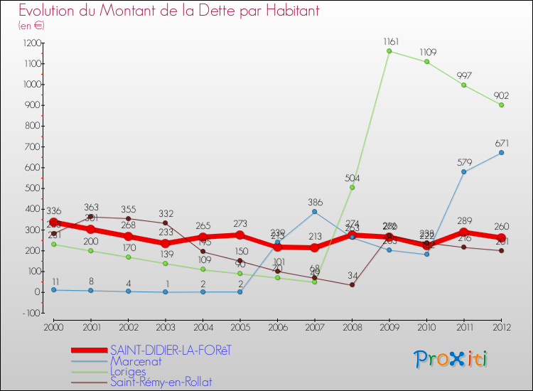 Evolution de la dette par habitant pour la commune de SAINT-DIDIER-LA-FORêT et les communes proches de 2000 à 2012 Comparaison de la dette par habitant pour SAINT-DIDIER-LA-FORêT et les communes voisines de 2000 à 2012