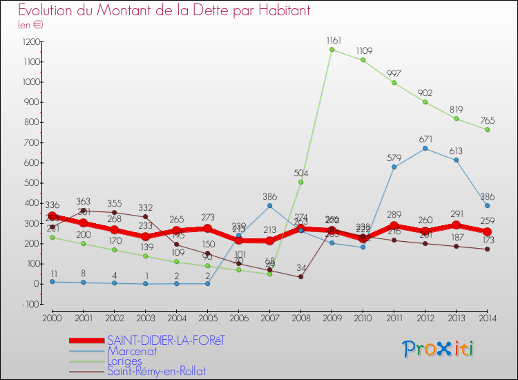 Evolution de la dette par habitant pour la commune de SAINT-DIDIER-LA-FORêT et les communes proches de 2000 à 2014 Comparaison de la dette par habitant pour SAINT-DIDIER-LA-FORêT et les communes voisines de 2000 à 2014