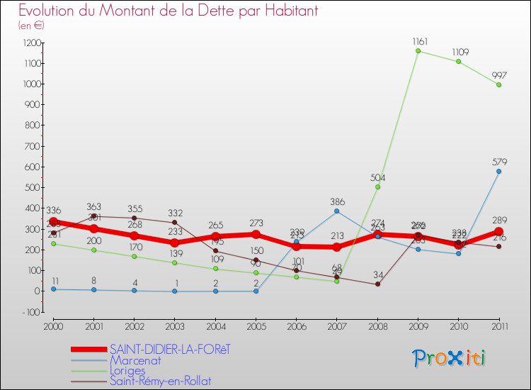 Evolution de la dette par habitant pour la commune de SAINT-DIDIER-LA-FORêT et les communes proches Comparaison de la dette par habitant pour SAINT-DIDIER-LA-FORêT et les communes voisines