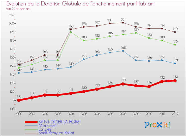 Evolution et montant de la dotation globale de fonctionnement par Habitant pour SAINT-DIDIER-LA-FORêT et les communes proches Comparaison des dotations globales de fonctionnement par habitant pour SAINT-DIDIER-LA-FORêT et les communes voisines