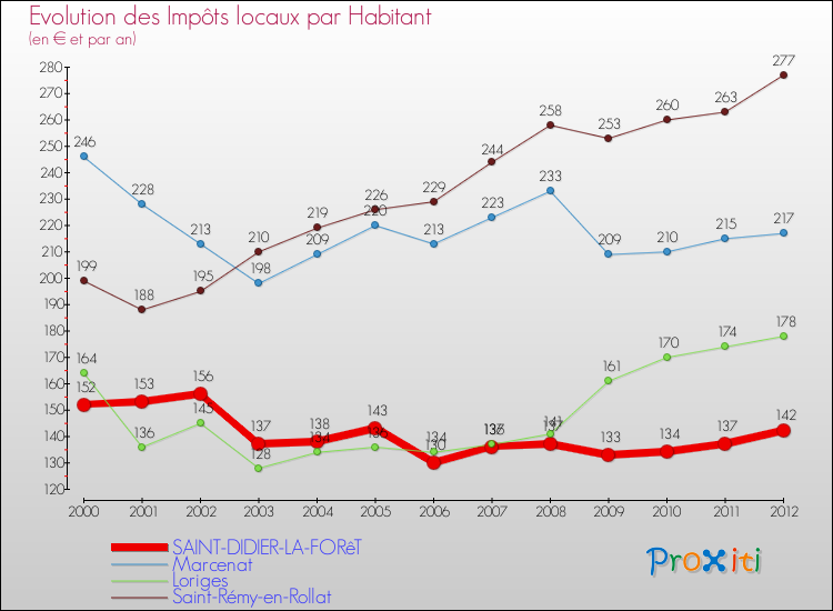 Evolution et montant des impôts locaux par Habitant pour SAINT-DIDIER-LA-FORêT et les communes proches Comparaison des impôts locaux par habitant pour SAINT-DIDIER-LA-FORêT et les communes voisines