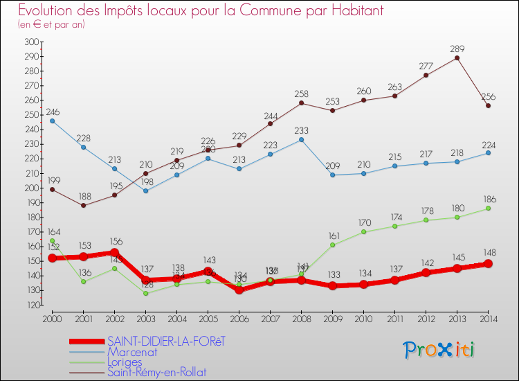 Evolution et montant des impôts locaux par Habitant pour SAINT-DIDIER-LA-FORêT et les communes proches de 2000 à 2014 Comparaison des impôts locaux par habitant pour SAINT-DIDIER-LA-FORêT et les communes voisines de 2000 à 2014
